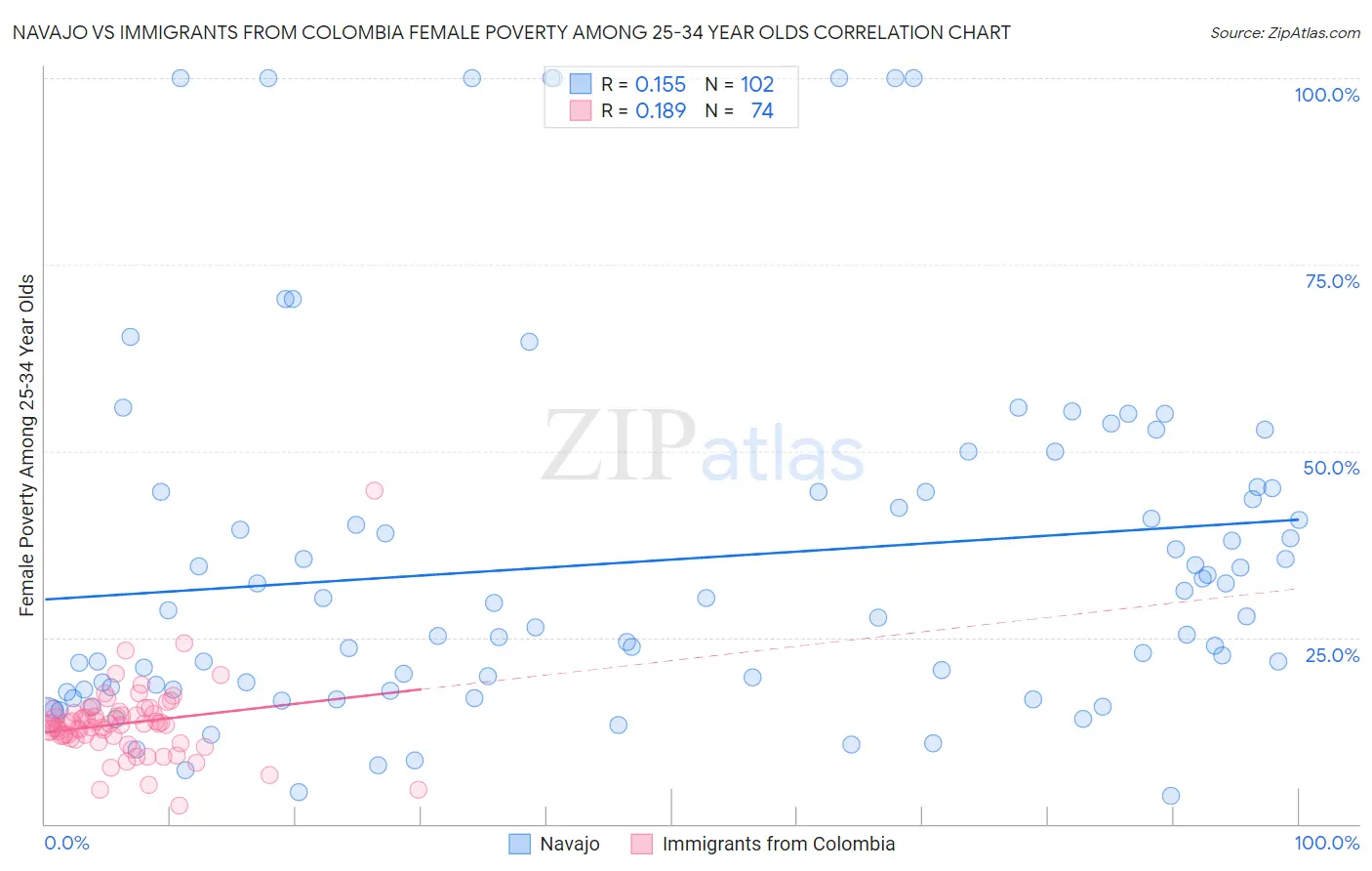 Navajo vs Immigrants from Colombia Female Poverty Among 25-34 Year Olds