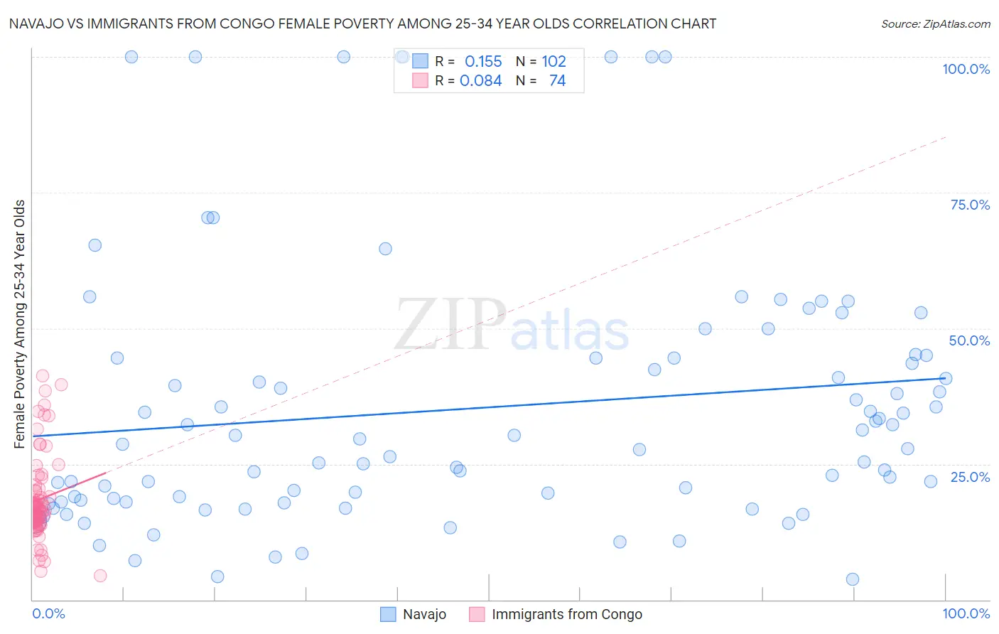 Navajo vs Immigrants from Congo Female Poverty Among 25-34 Year Olds