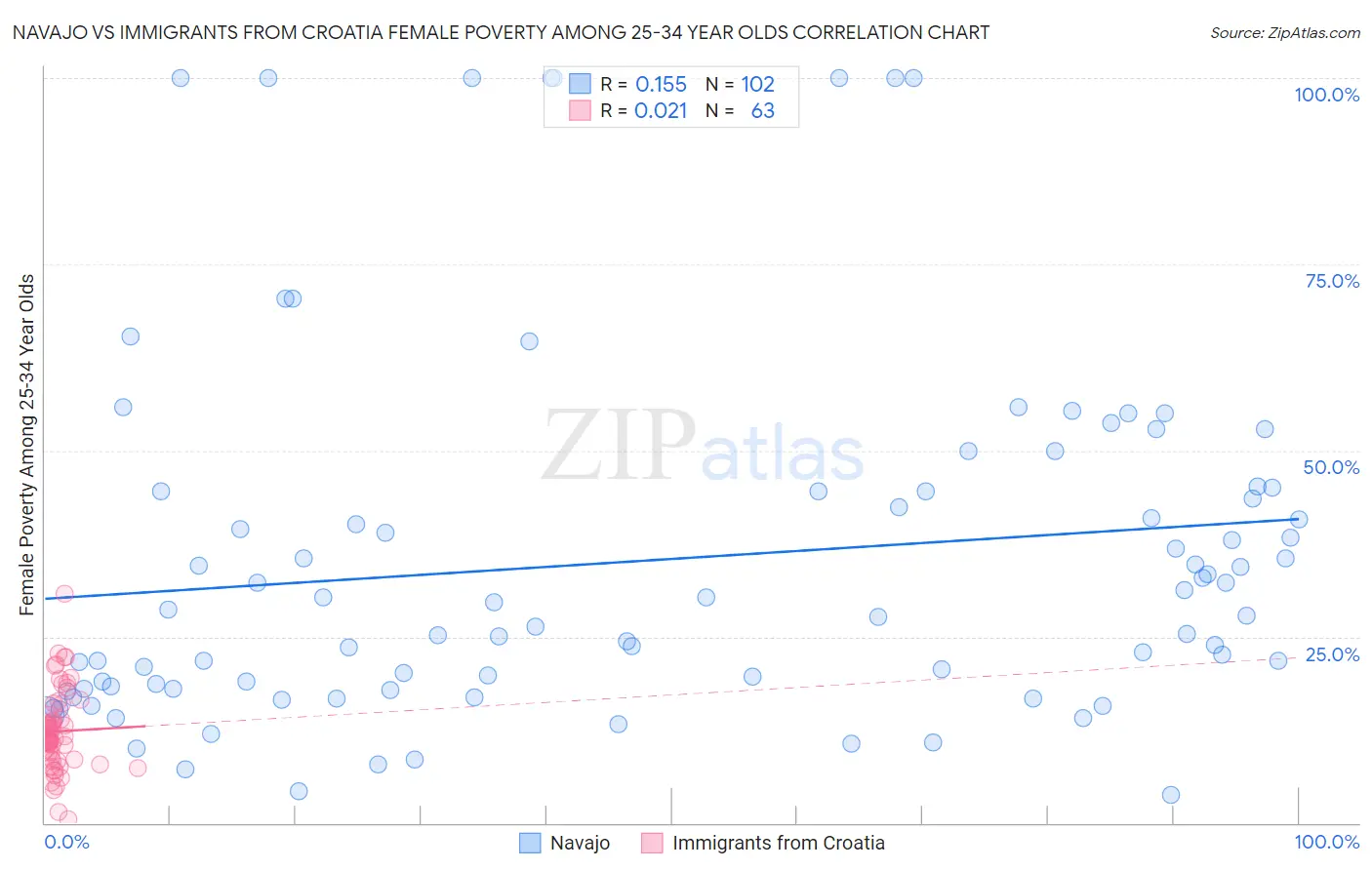 Navajo vs Immigrants from Croatia Female Poverty Among 25-34 Year Olds