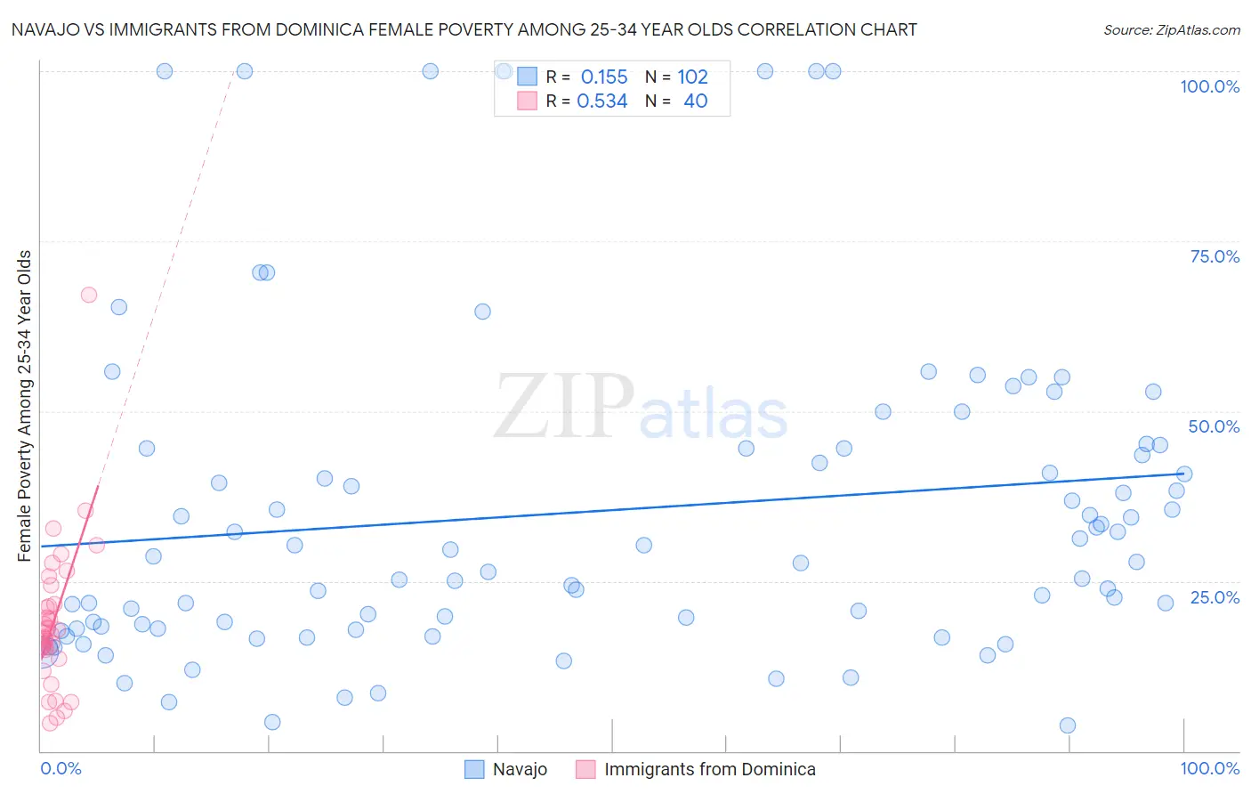 Navajo vs Immigrants from Dominica Female Poverty Among 25-34 Year Olds