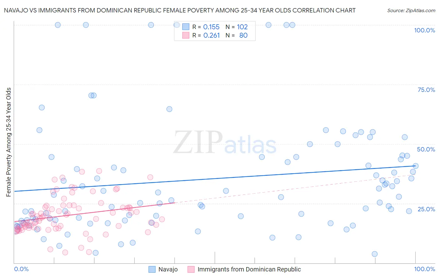 Navajo vs Immigrants from Dominican Republic Female Poverty Among 25-34 Year Olds