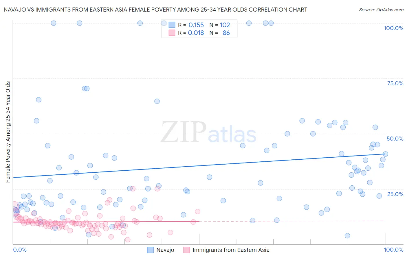 Navajo vs Immigrants from Eastern Asia Female Poverty Among 25-34 Year Olds