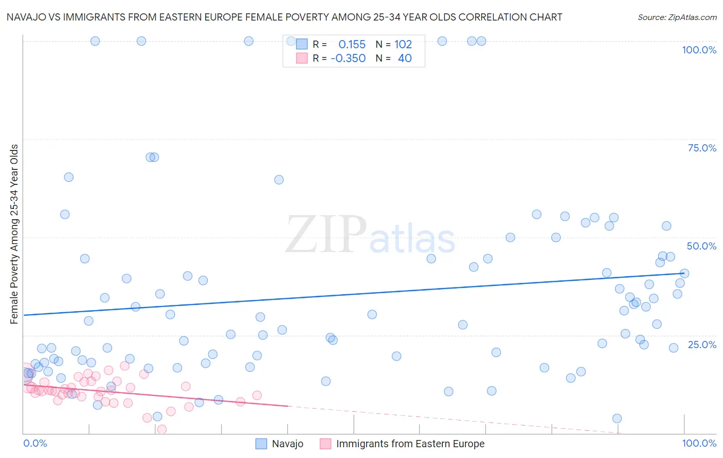 Navajo vs Immigrants from Eastern Europe Female Poverty Among 25-34 Year Olds