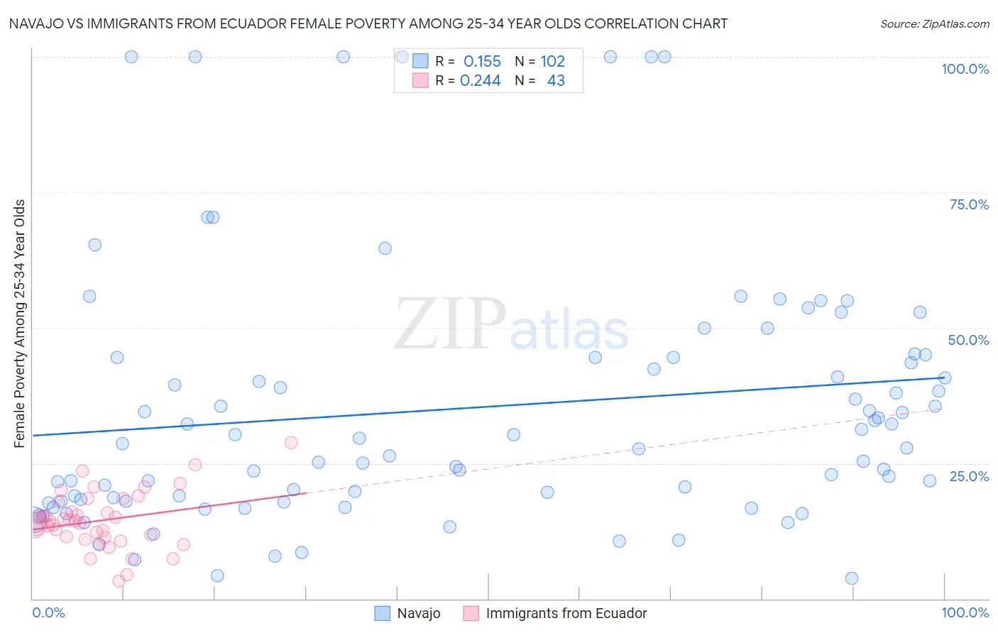 Navajo vs Immigrants from Ecuador Female Poverty Among 25-34 Year Olds