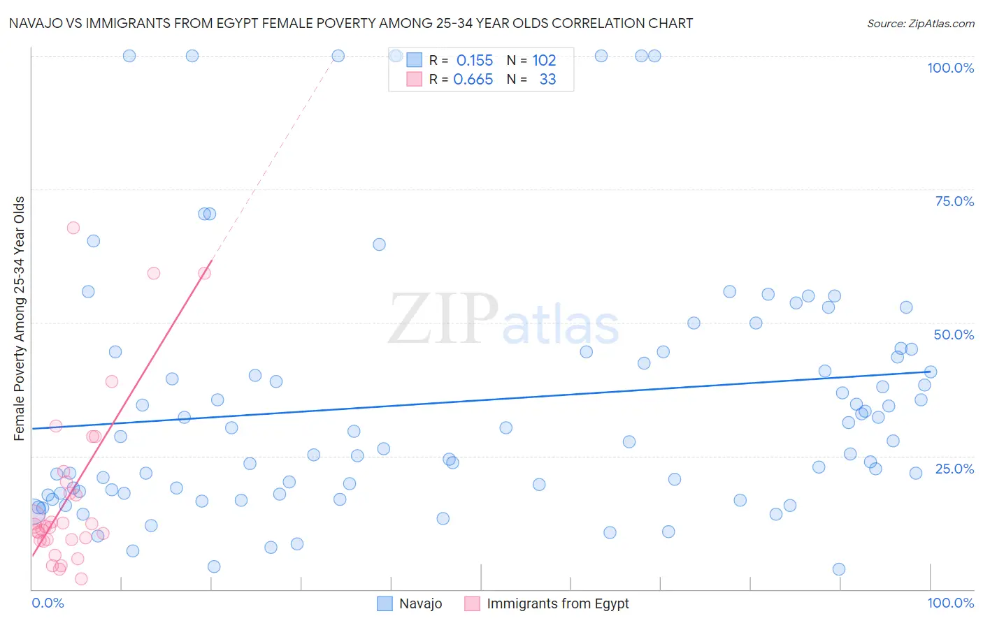 Navajo vs Immigrants from Egypt Female Poverty Among 25-34 Year Olds