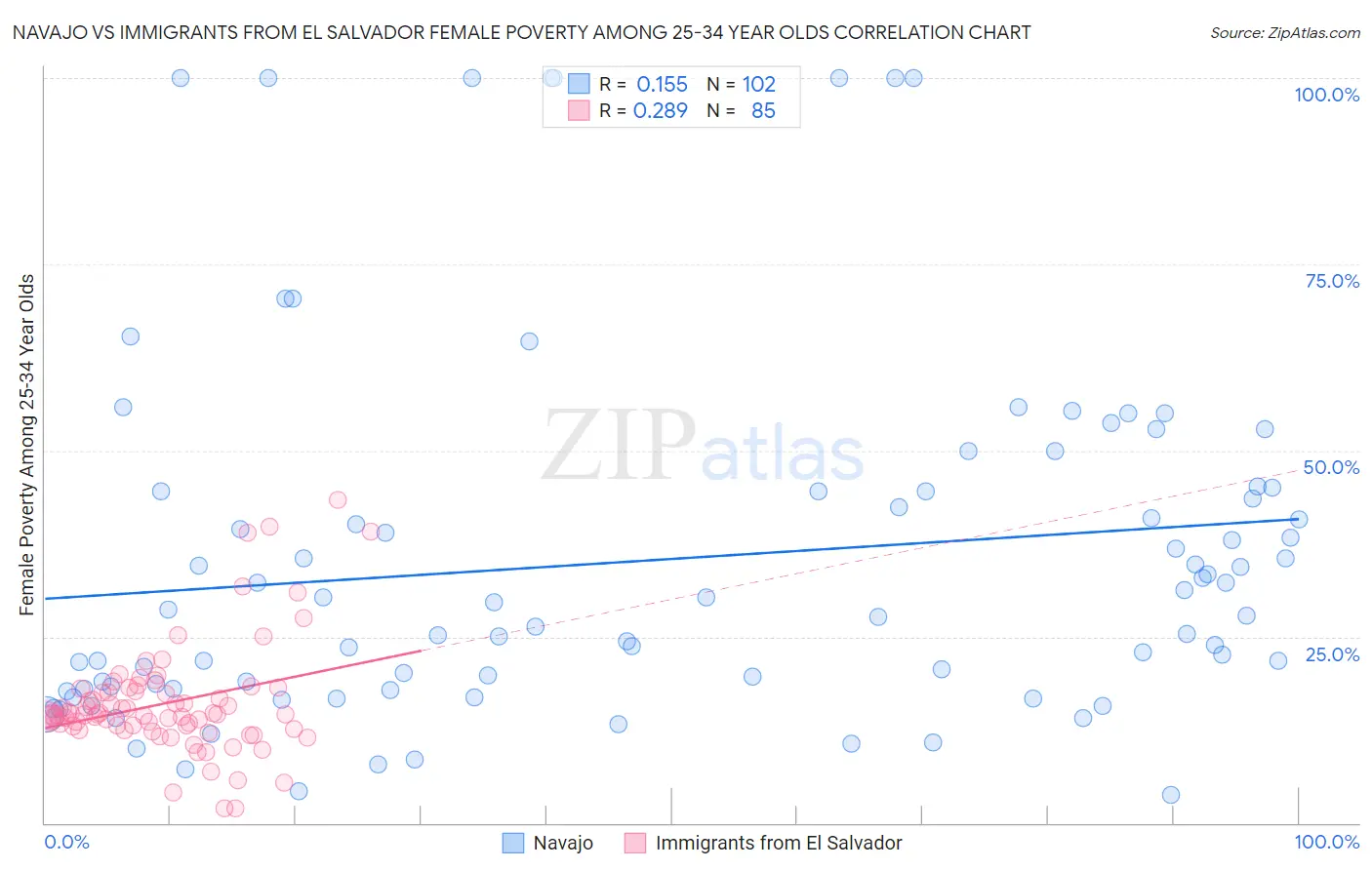 Navajo vs Immigrants from El Salvador Female Poverty Among 25-34 Year Olds