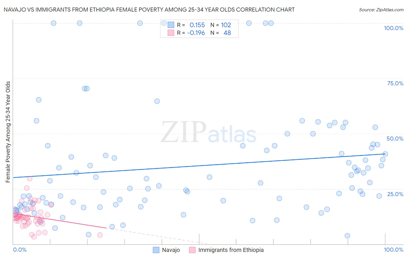 Navajo vs Immigrants from Ethiopia Female Poverty Among 25-34 Year Olds