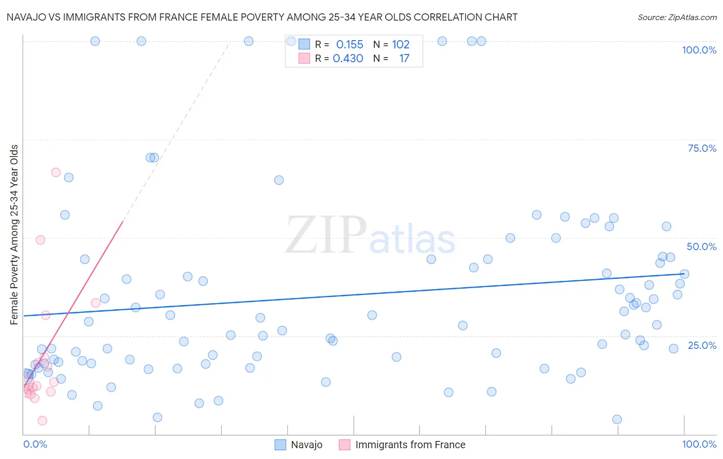 Navajo vs Immigrants from France Female Poverty Among 25-34 Year Olds