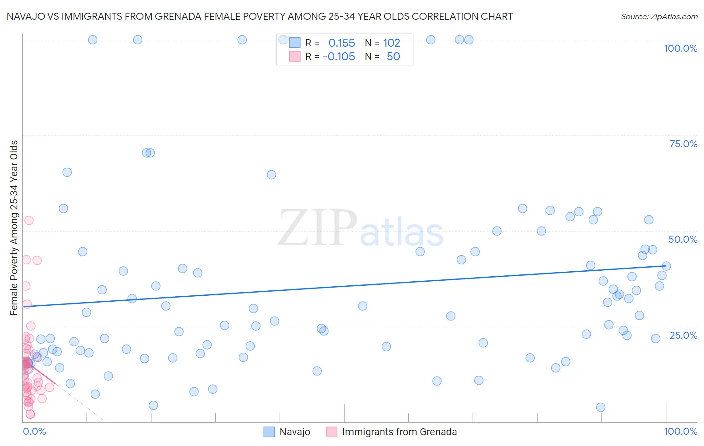 Navajo vs Immigrants from Grenada Female Poverty Among 25-34 Year Olds