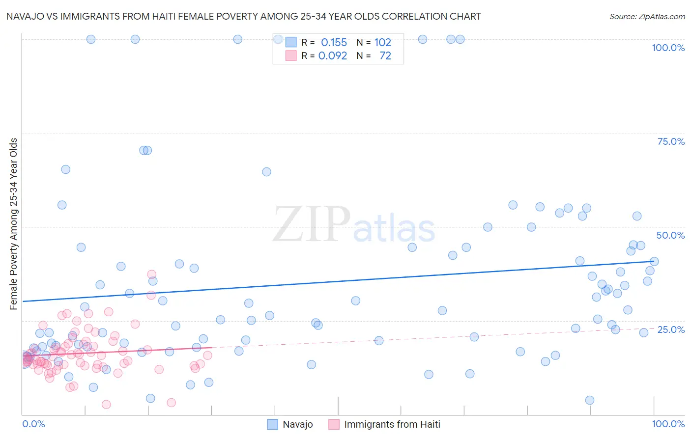 Navajo vs Immigrants from Haiti Female Poverty Among 25-34 Year Olds