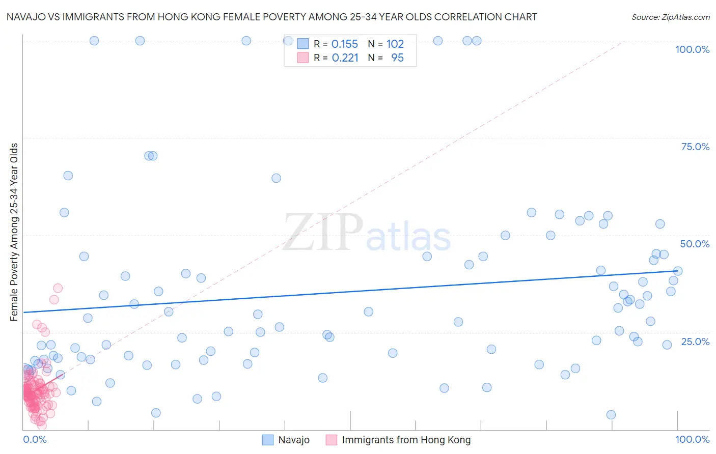 Navajo vs Immigrants from Hong Kong Female Poverty Among 25-34 Year Olds