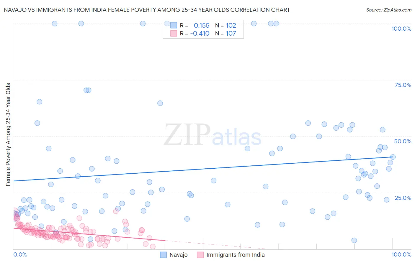 Navajo vs Immigrants from India Female Poverty Among 25-34 Year Olds