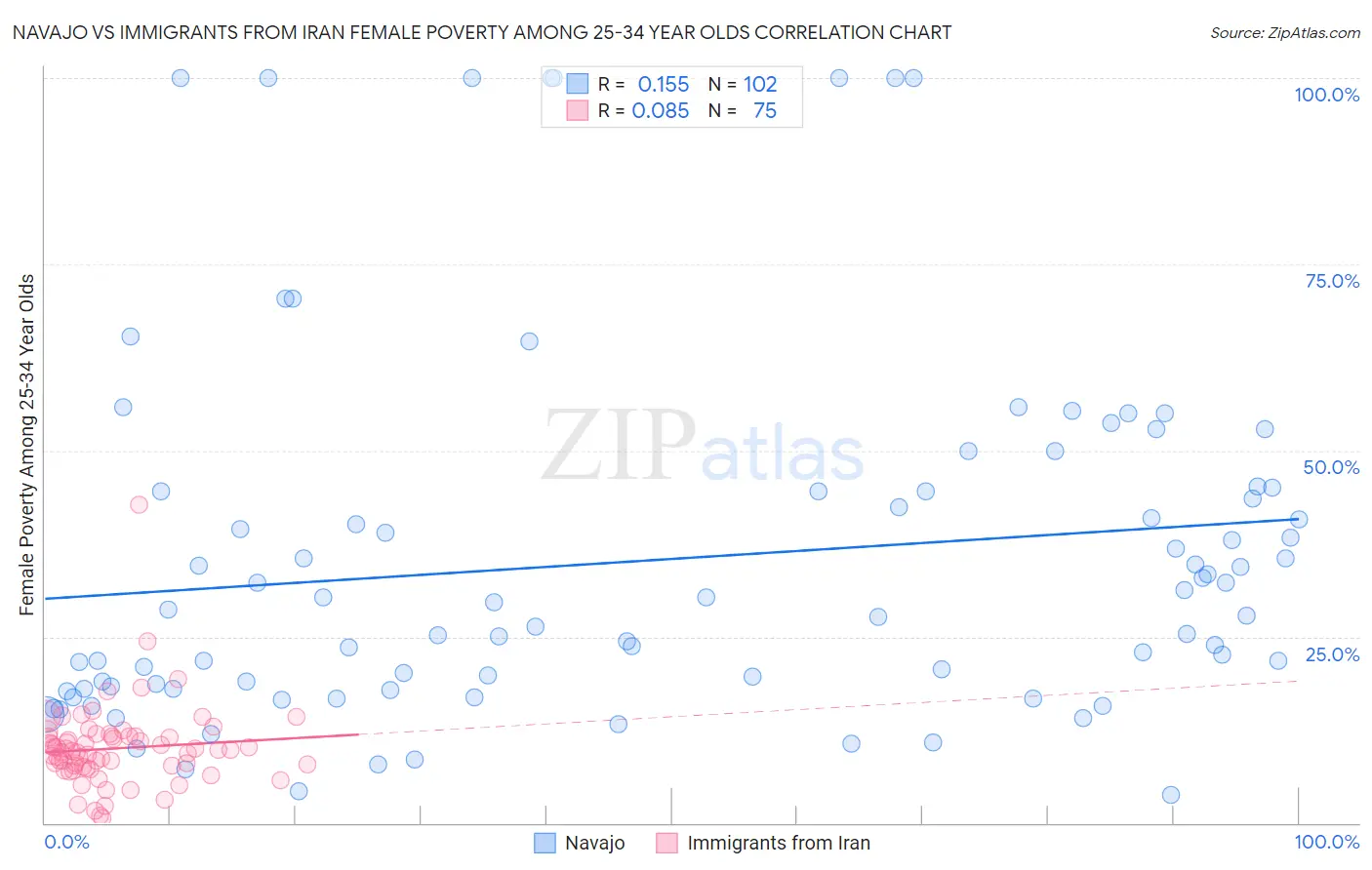 Navajo vs Immigrants from Iran Female Poverty Among 25-34 Year Olds