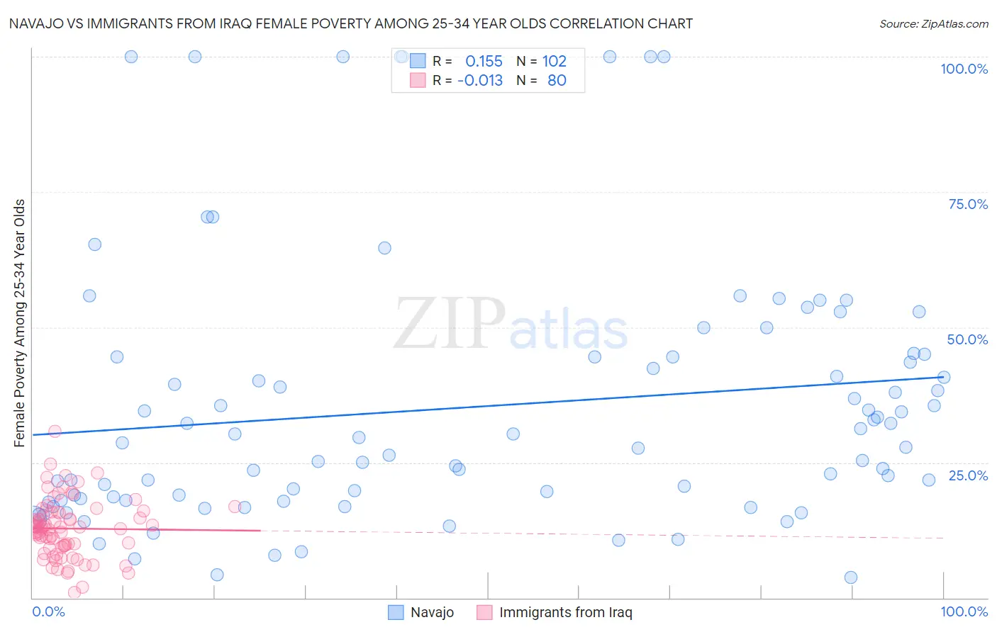 Navajo vs Immigrants from Iraq Female Poverty Among 25-34 Year Olds