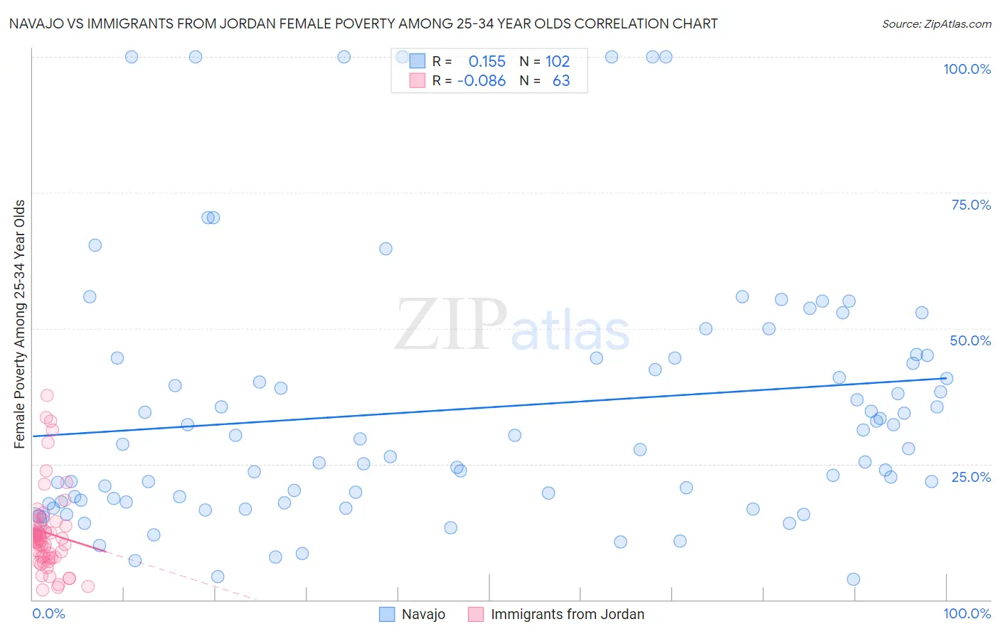 Navajo vs Immigrants from Jordan Female Poverty Among 25-34 Year Olds