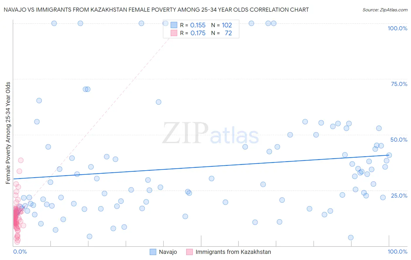 Navajo vs Immigrants from Kazakhstan Female Poverty Among 25-34 Year Olds