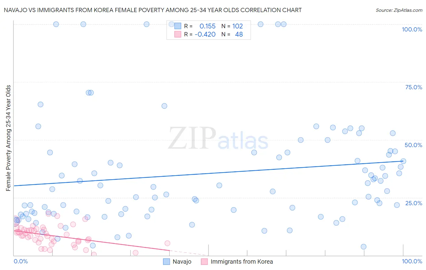 Navajo vs Immigrants from Korea Female Poverty Among 25-34 Year Olds