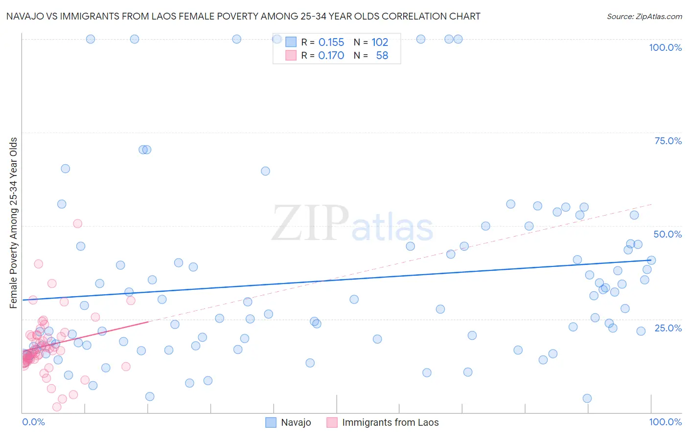 Navajo vs Immigrants from Laos Female Poverty Among 25-34 Year Olds