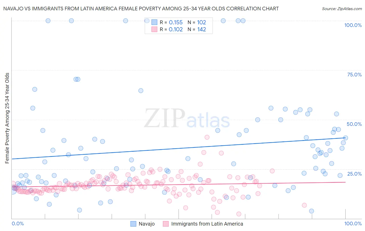 Navajo vs Immigrants from Latin America Female Poverty Among 25-34 Year Olds