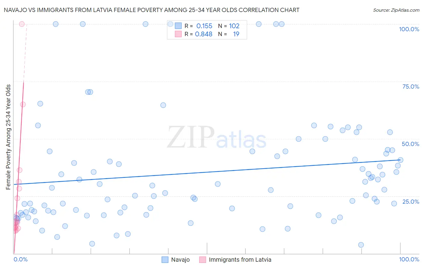 Navajo vs Immigrants from Latvia Female Poverty Among 25-34 Year Olds