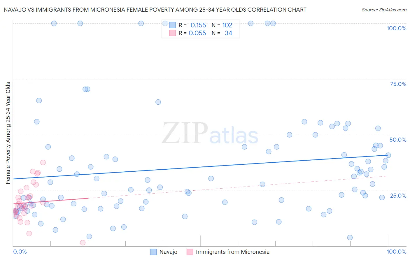 Navajo vs Immigrants from Micronesia Female Poverty Among 25-34 Year Olds