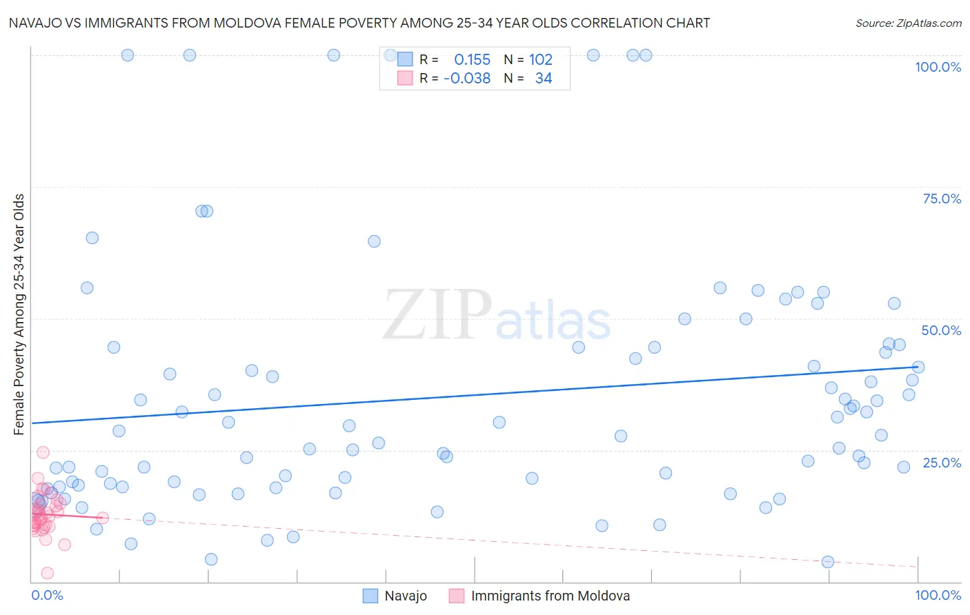 Navajo vs Immigrants from Moldova Female Poverty Among 25-34 Year Olds