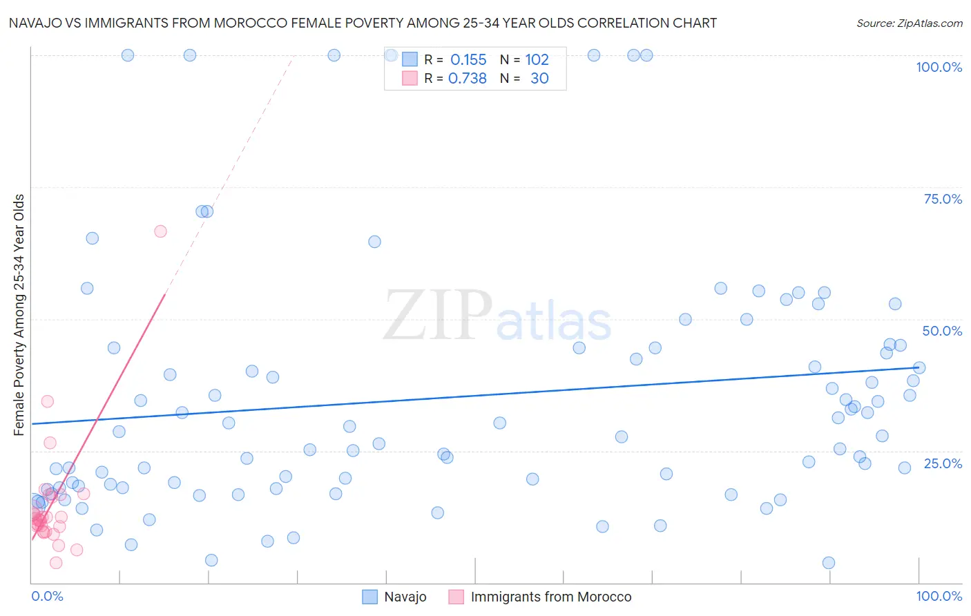 Navajo vs Immigrants from Morocco Female Poverty Among 25-34 Year Olds