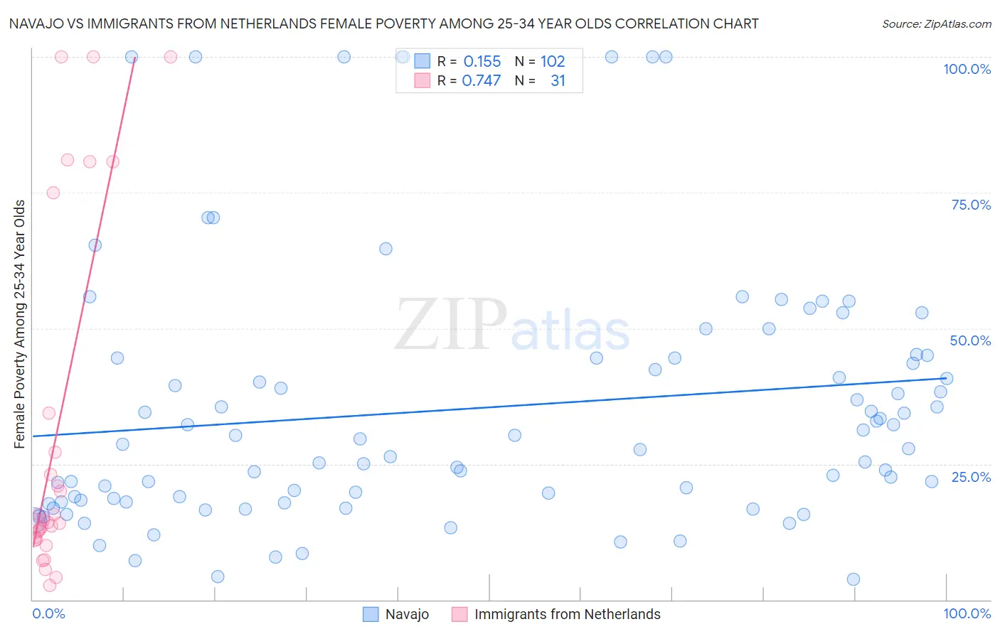 Navajo vs Immigrants from Netherlands Female Poverty Among 25-34 Year Olds