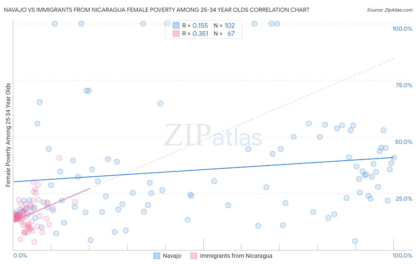 Navajo vs Immigrants from Nicaragua Female Poverty Among 25-34 Year Olds