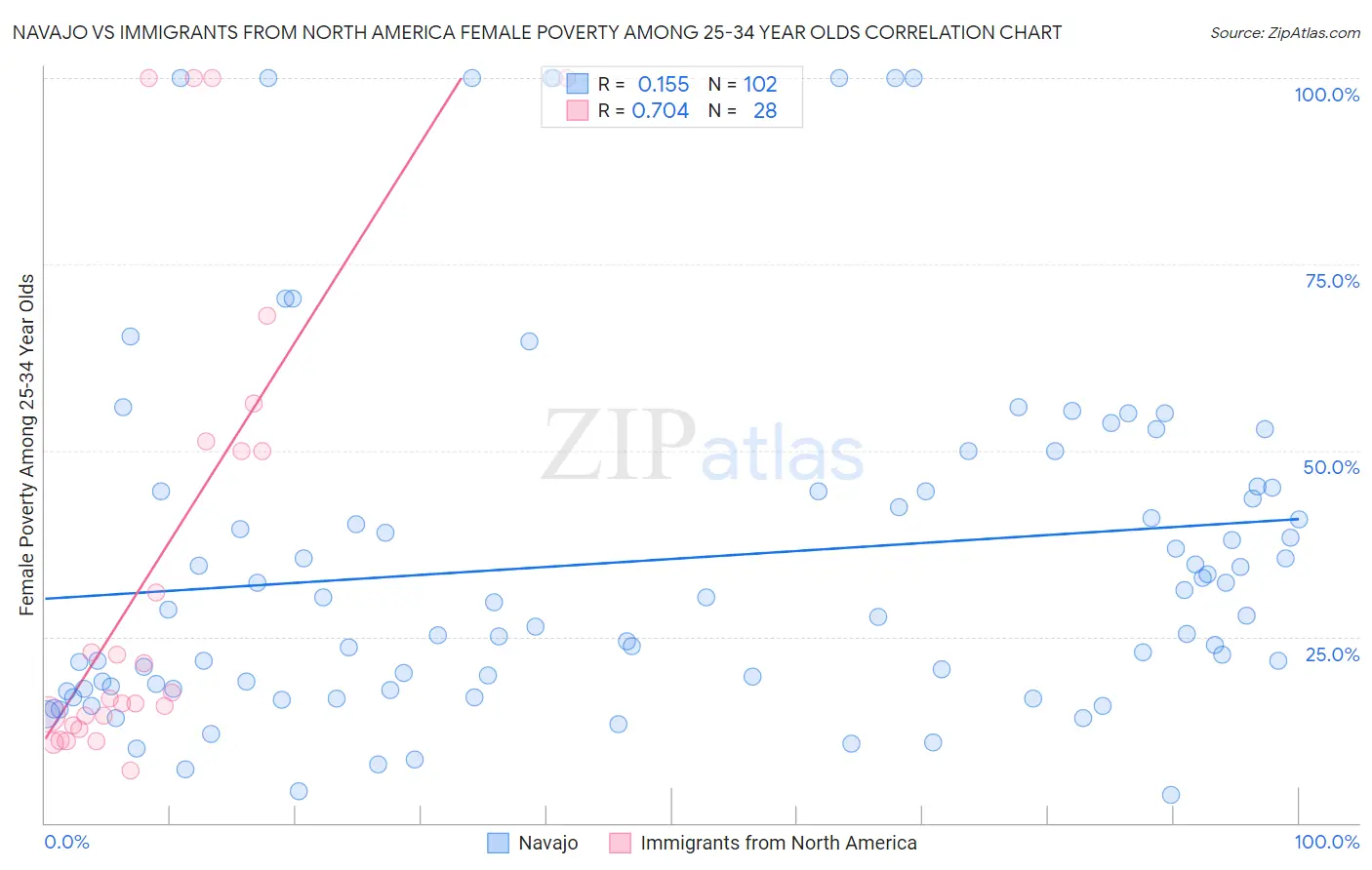 Navajo vs Immigrants from North America Female Poverty Among 25-34 Year Olds