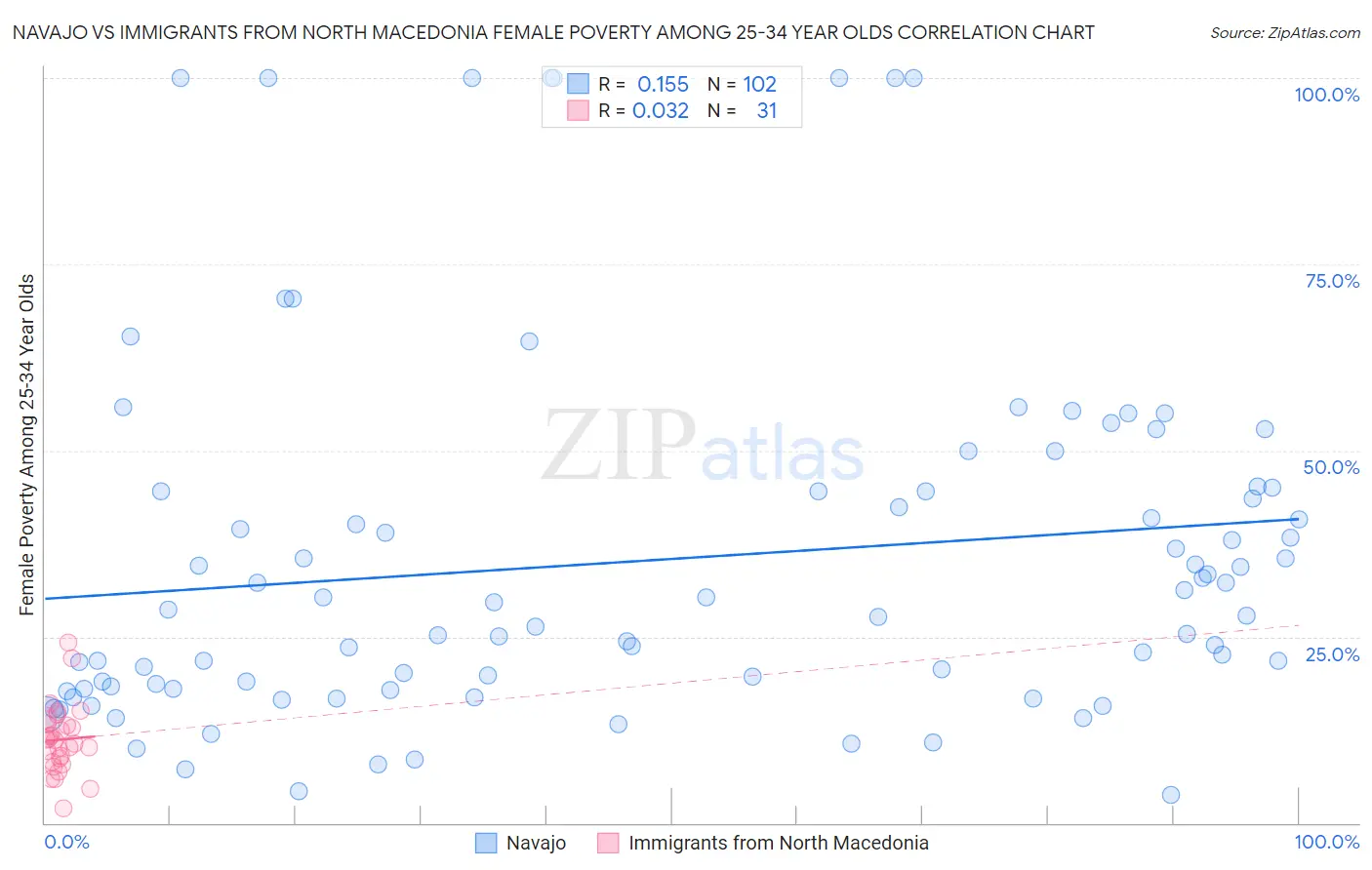 Navajo vs Immigrants from North Macedonia Female Poverty Among 25-34 Year Olds