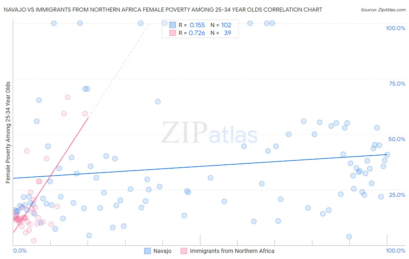 Navajo vs Immigrants from Northern Africa Female Poverty Among 25-34 Year Olds