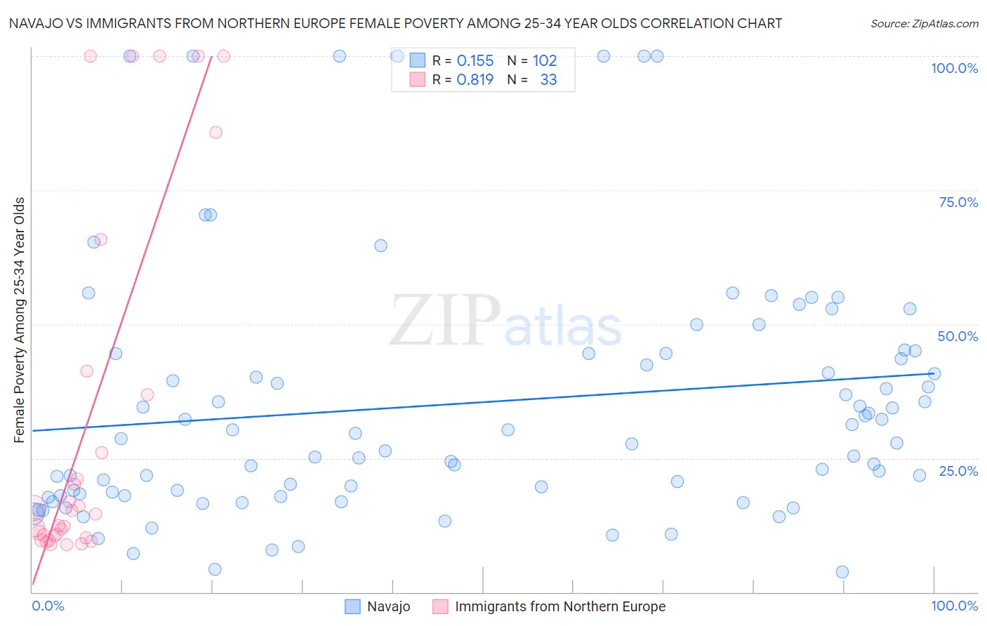 Navajo vs Immigrants from Northern Europe Female Poverty Among 25-34 Year Olds