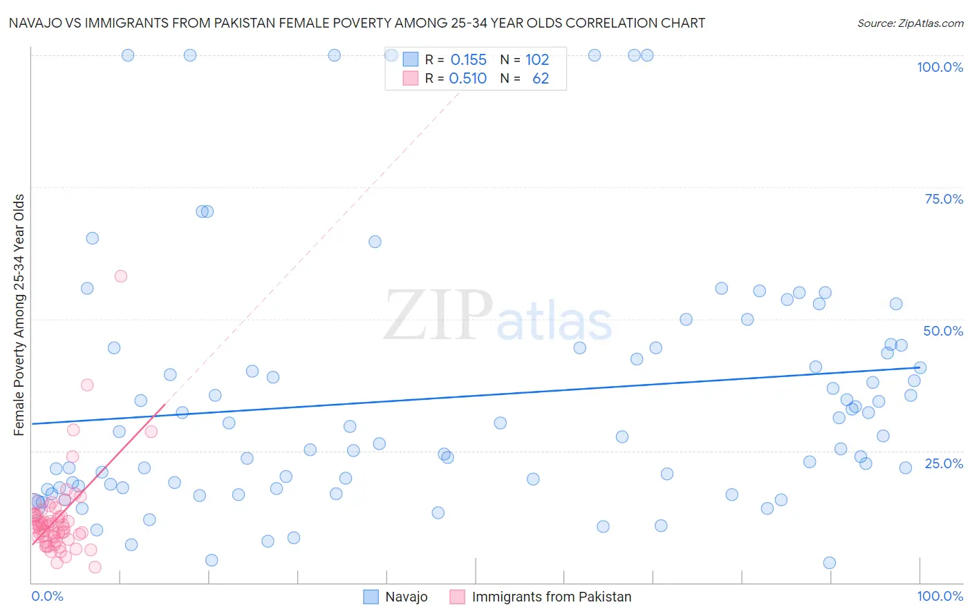 Navajo vs Immigrants from Pakistan Female Poverty Among 25-34 Year Olds