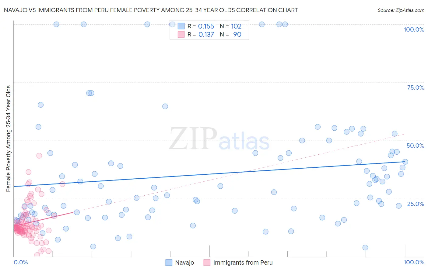 Navajo vs Immigrants from Peru Female Poverty Among 25-34 Year Olds