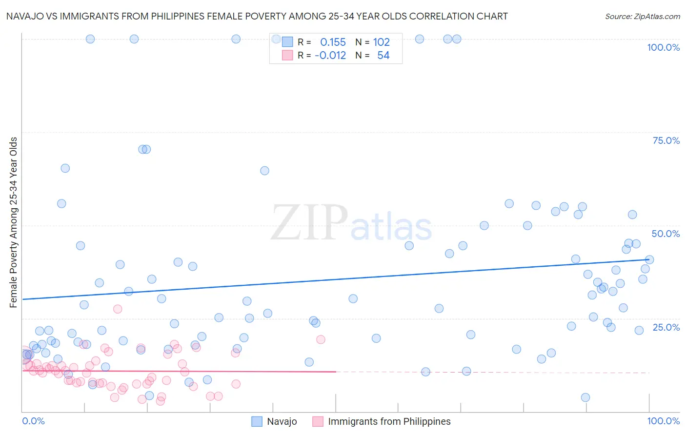 Navajo vs Immigrants from Philippines Female Poverty Among 25-34 Year Olds