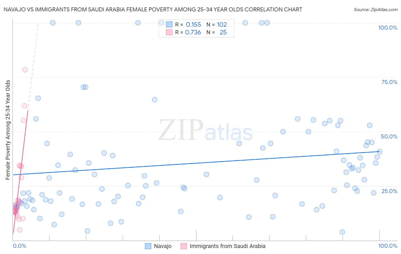 Navajo vs Immigrants from Saudi Arabia Female Poverty Among 25-34 Year Olds