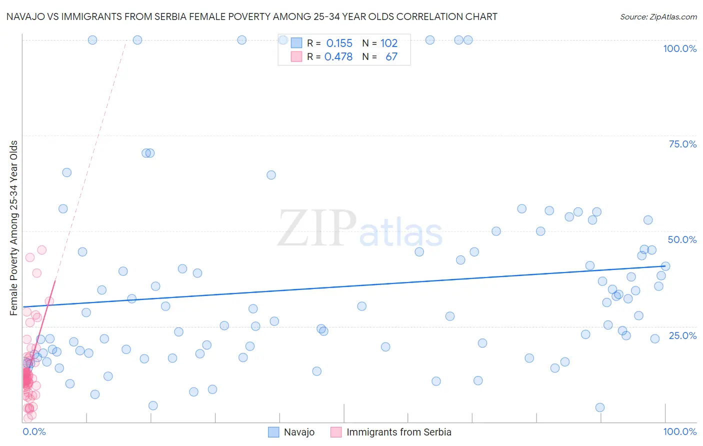 Navajo vs Immigrants from Serbia Female Poverty Among 25-34 Year Olds