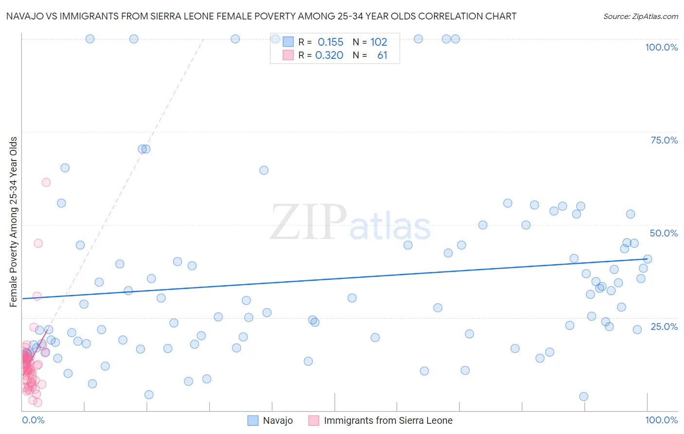 Navajo vs Immigrants from Sierra Leone Female Poverty Among 25-34 Year Olds