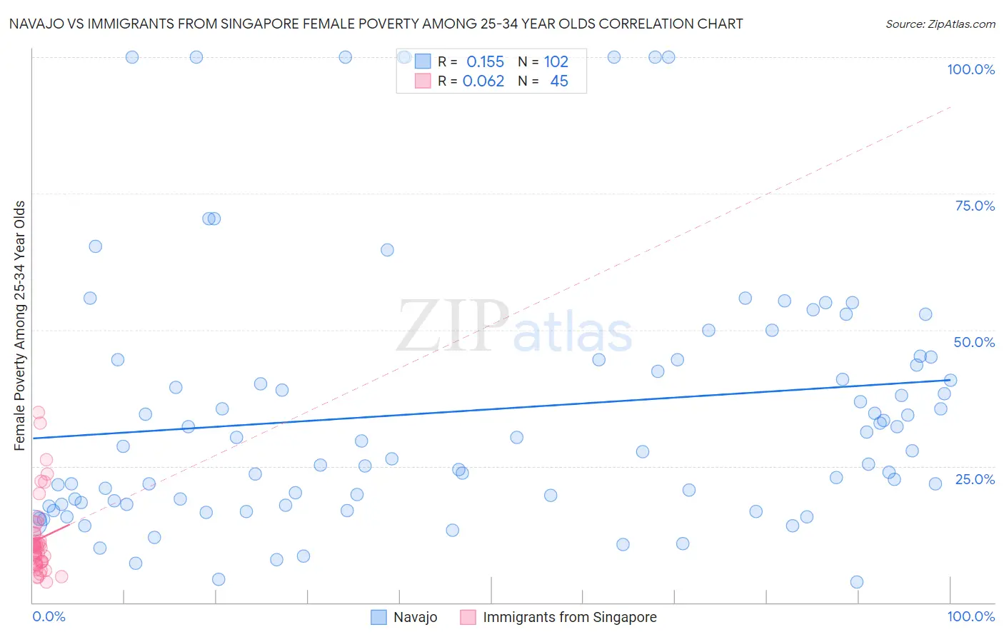 Navajo vs Immigrants from Singapore Female Poverty Among 25-34 Year Olds