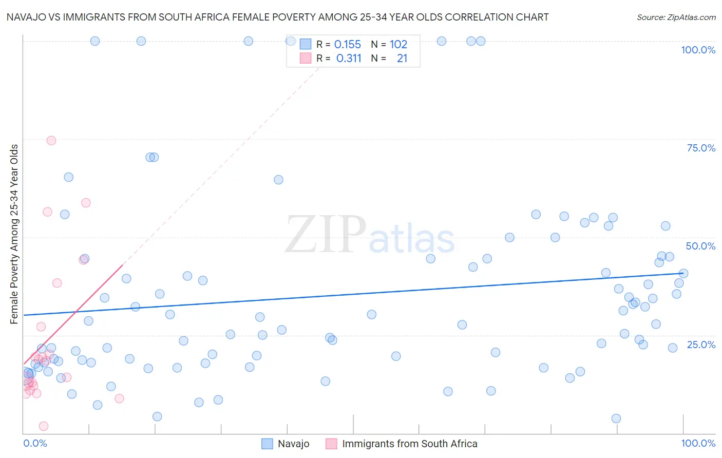 Navajo vs Immigrants from South Africa Female Poverty Among 25-34 Year Olds