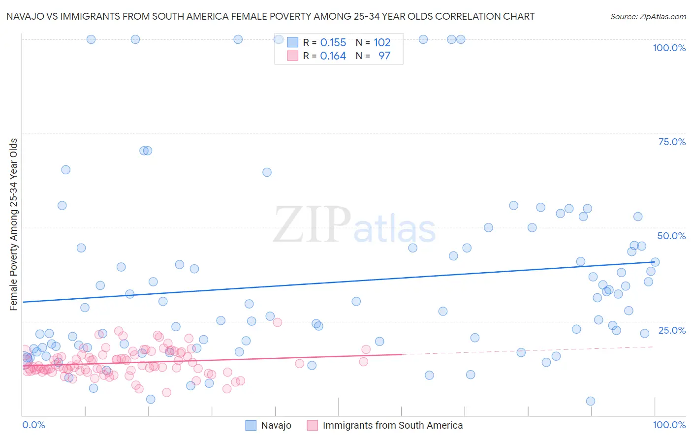 Navajo vs Immigrants from South America Female Poverty Among 25-34 Year Olds