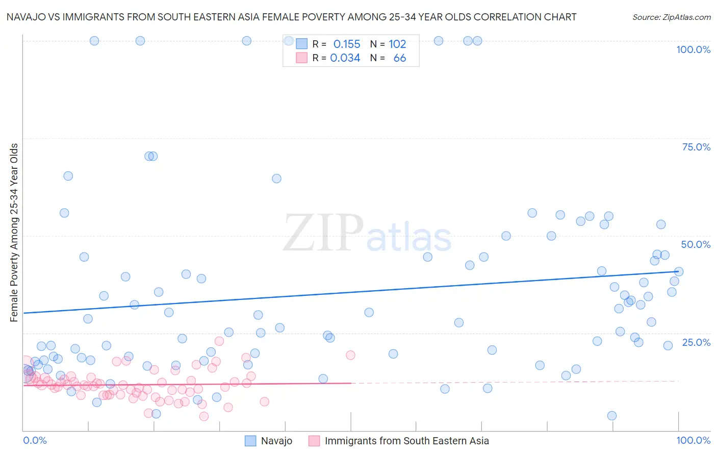 Navajo vs Immigrants from South Eastern Asia Female Poverty Among 25-34 Year Olds