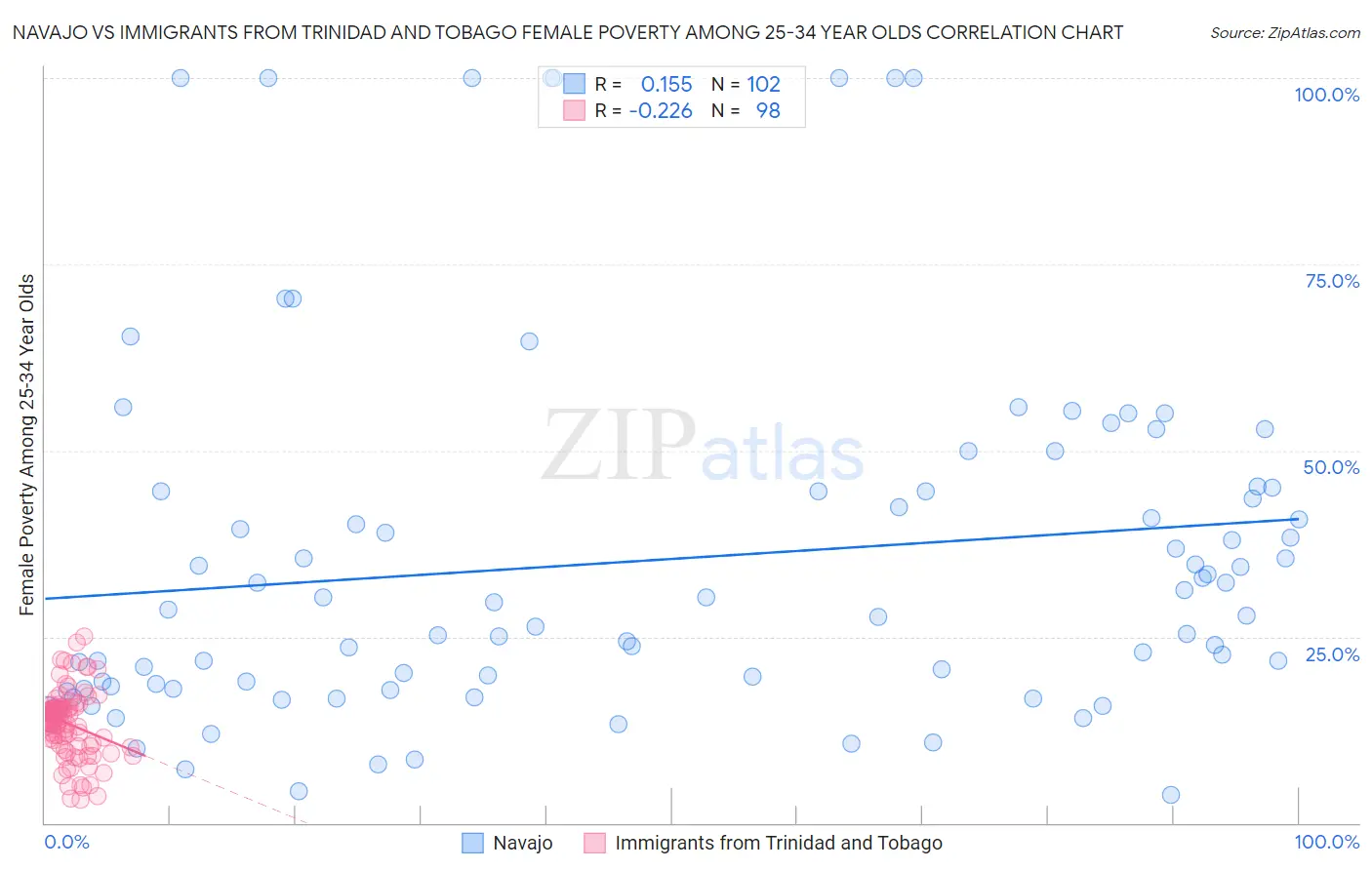 Navajo vs Immigrants from Trinidad and Tobago Female Poverty Among 25-34 Year Olds