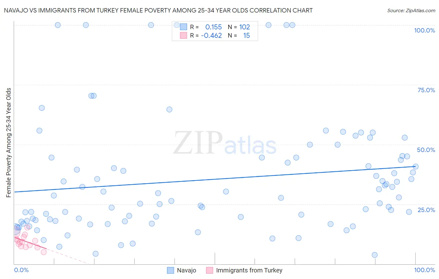 Navajo vs Immigrants from Turkey Female Poverty Among 25-34 Year Olds