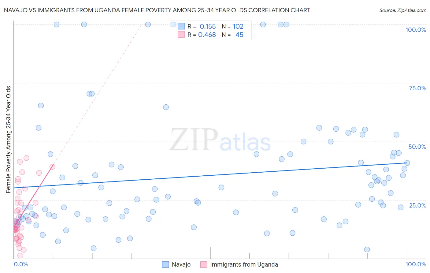 Navajo vs Immigrants from Uganda Female Poverty Among 25-34 Year Olds