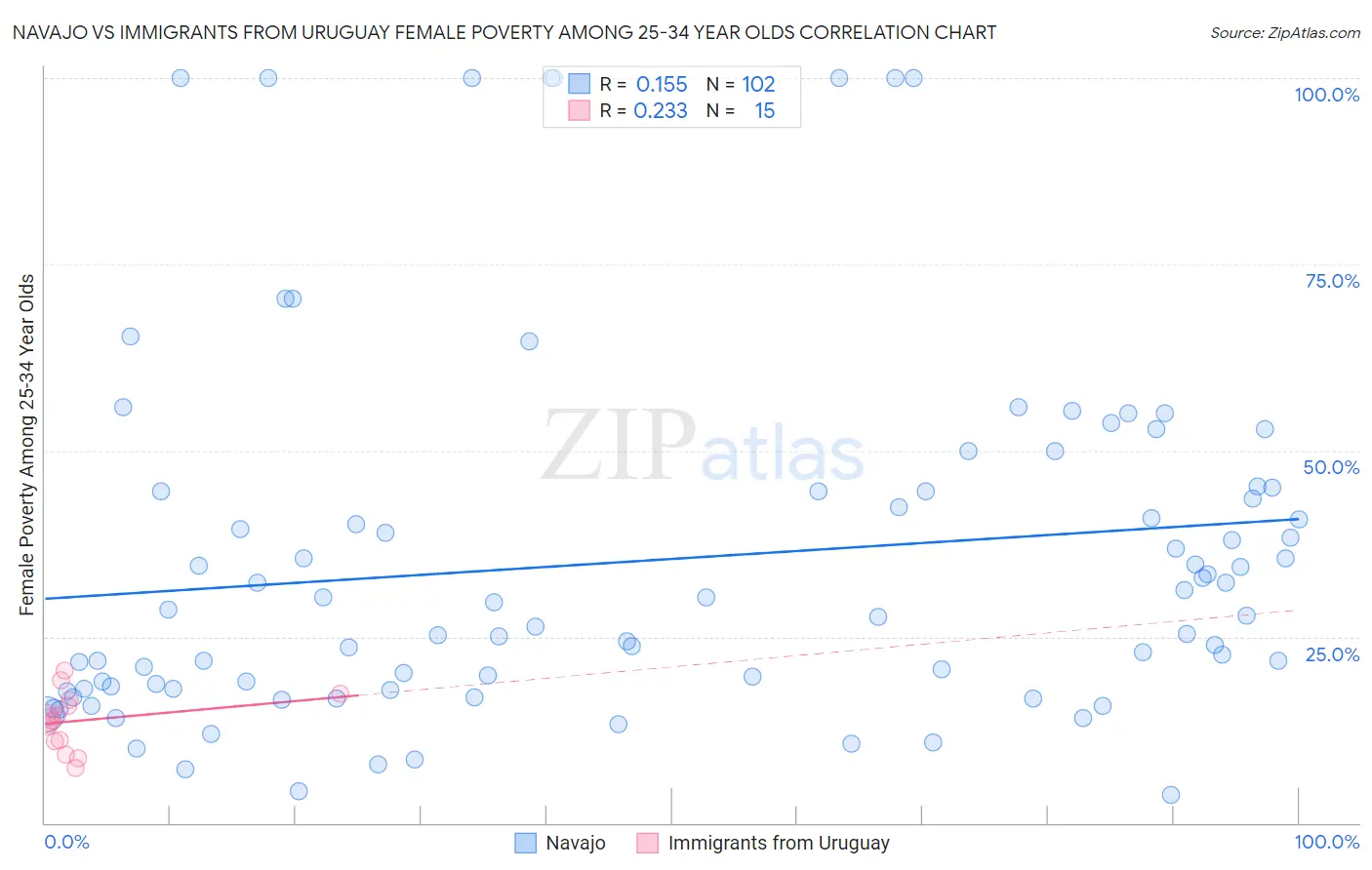 Navajo vs Immigrants from Uruguay Female Poverty Among 25-34 Year Olds