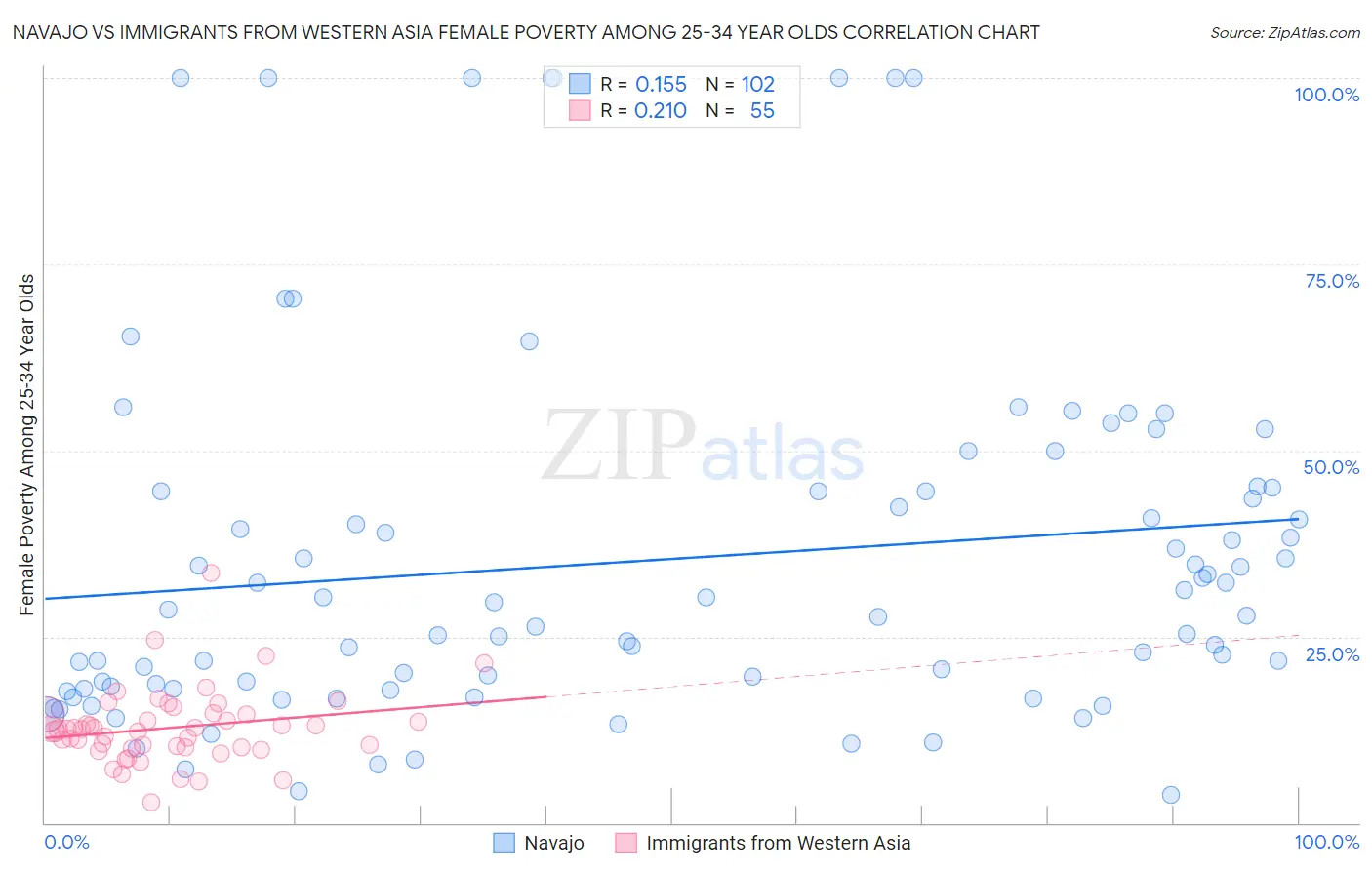 Navajo vs Immigrants from Western Asia Female Poverty Among 25-34 Year Olds