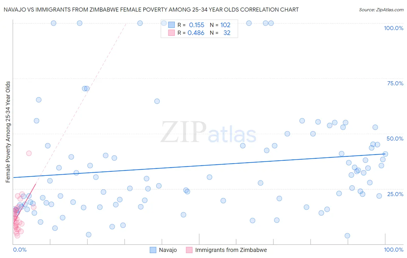 Navajo vs Immigrants from Zimbabwe Female Poverty Among 25-34 Year Olds