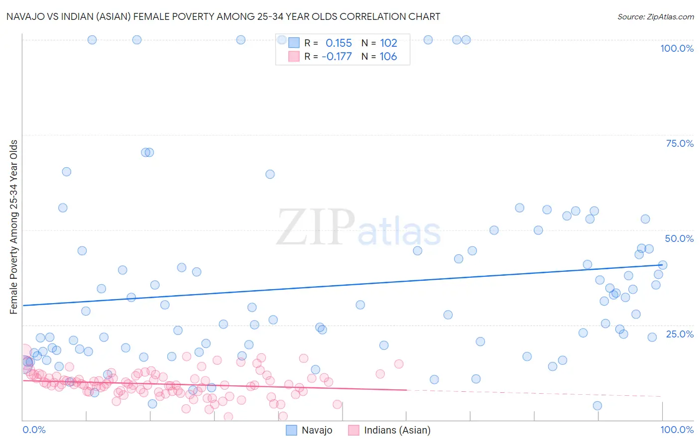 Navajo vs Indian (Asian) Female Poverty Among 25-34 Year Olds